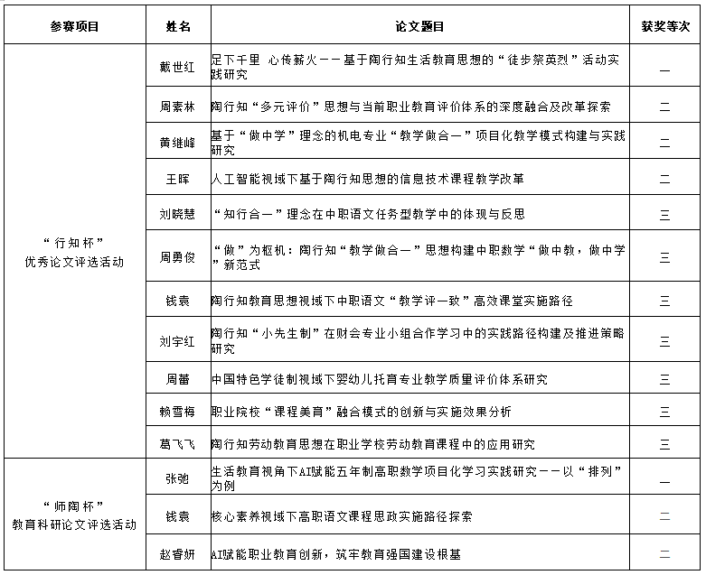 深耕陶研结硕果 职教先锋绽新颜——我校14位教师在省级教育论文评选中斩获佳绩 深耕陶研结硕果 职教先锋绽新颜——我校14位教师在省级教育论文评选中斩获佳绩