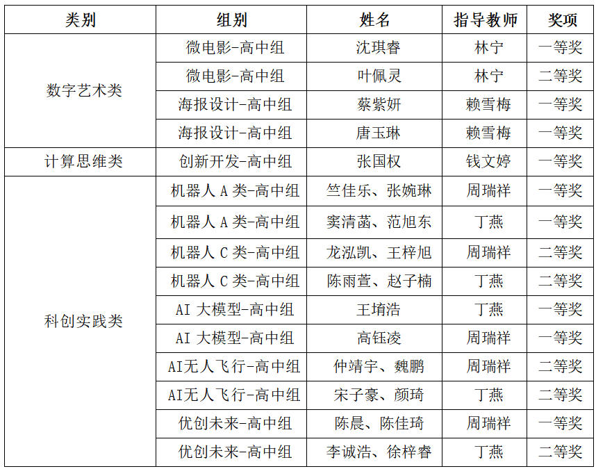 科创赋能成长 我校在全市人工智能素养大赛竞赛中再创佳绩 科创赋能成长 我校在全市人工智能素养大赛竞赛中再创佳绩
